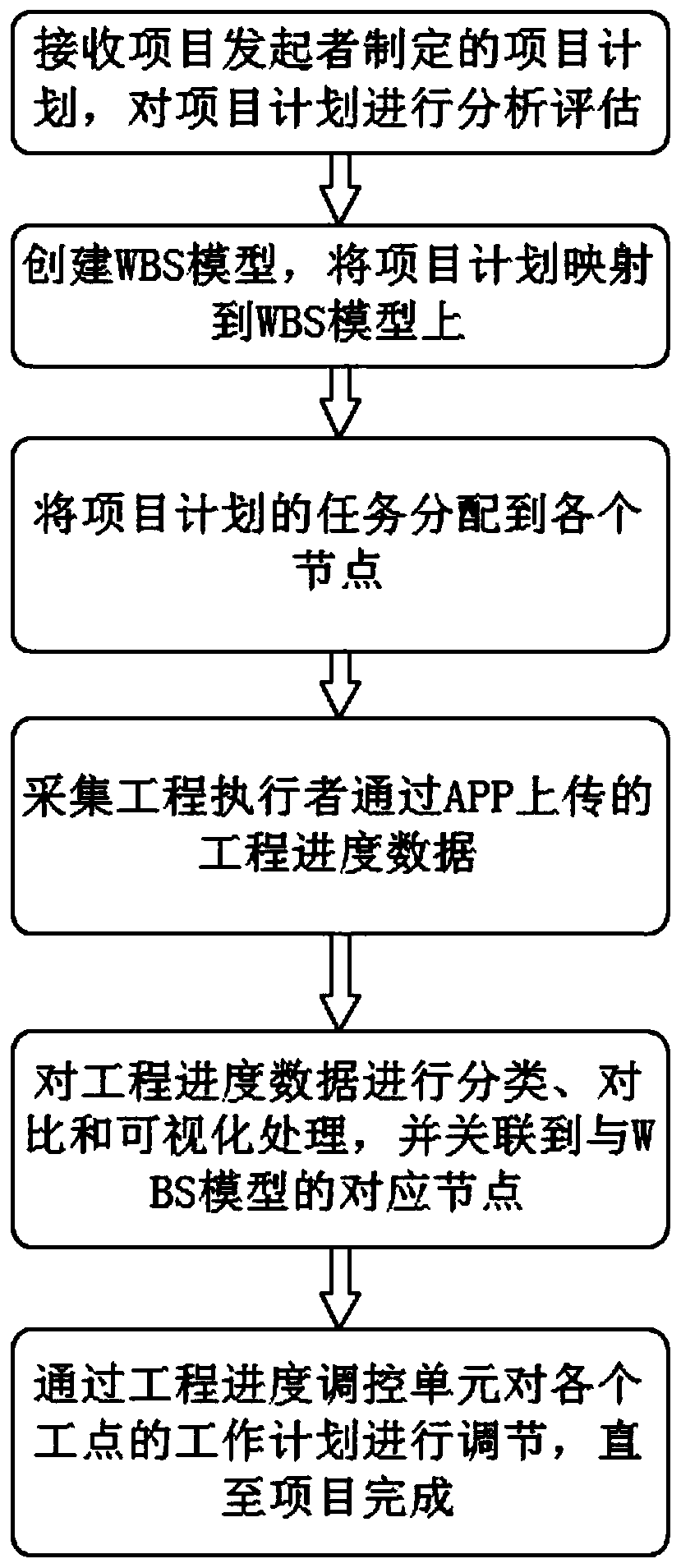 Project management system and method with project progress as main line and storage medium