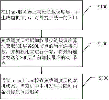 Method and system for realizing MYSQL cluster