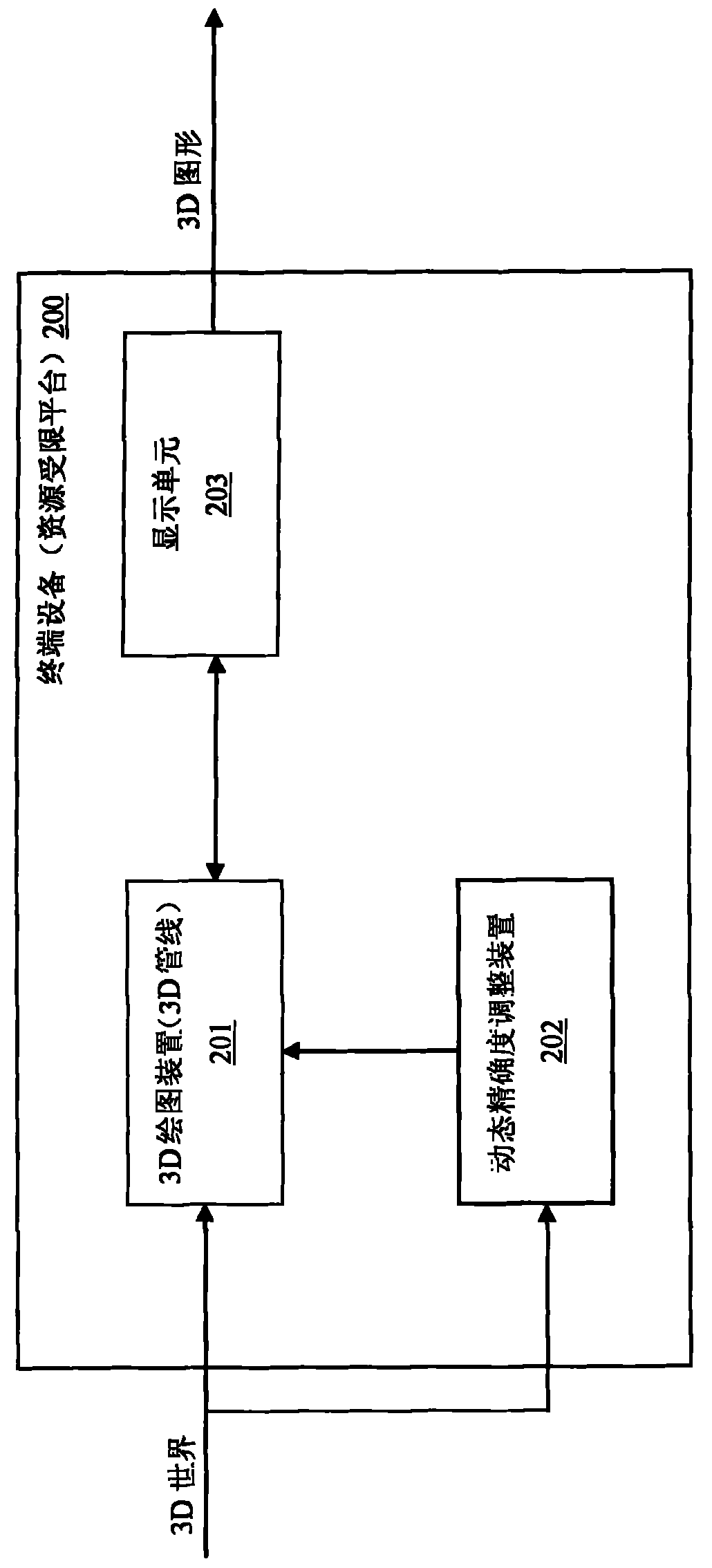 Method and device for adjusting three-dimensional (3D) drawing pipeline with dynamic accuracy