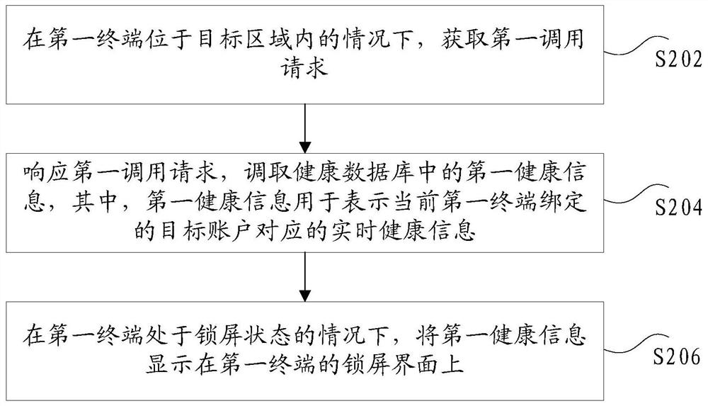 Health information display method and device, storage medium and electronic equipment