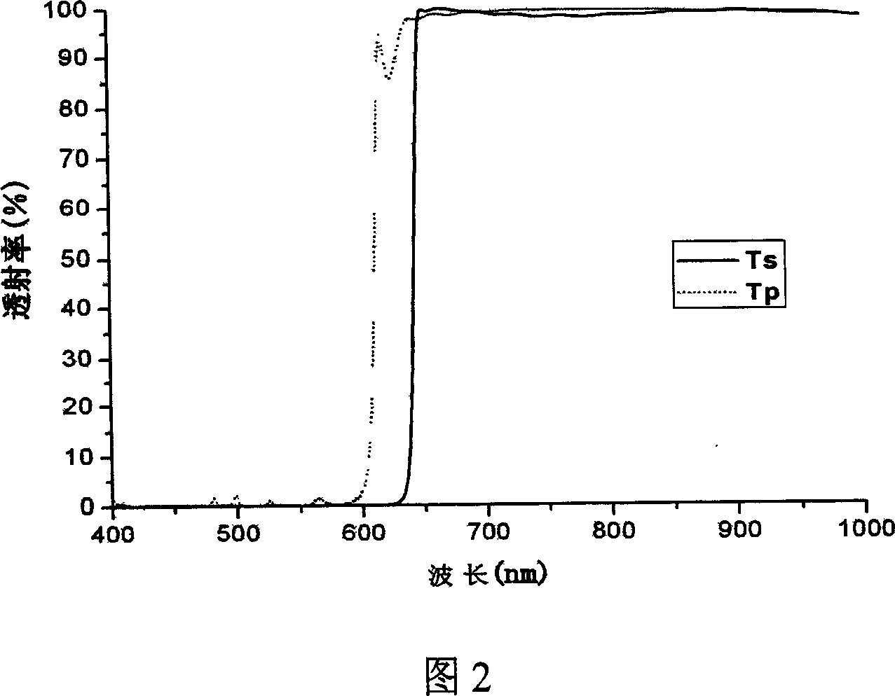 Method for constructing depolarization filter of wide spectrum and 45 degree angle of incidence
