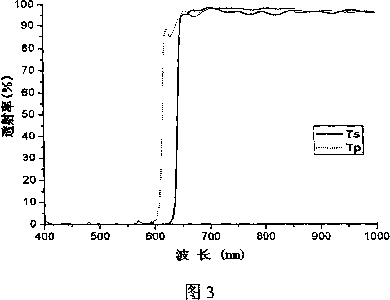 Method for constructing depolarization filter of wide spectrum and 45 degree angle of incidence