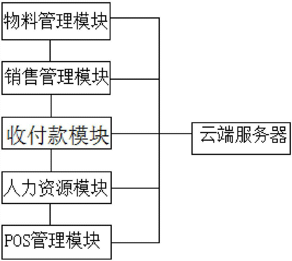 Client system of enterprise management software