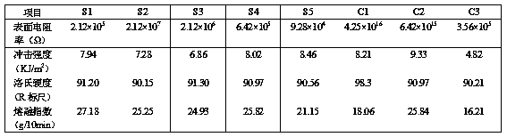 Novel antistatic ABS composite material and preparation method thereof