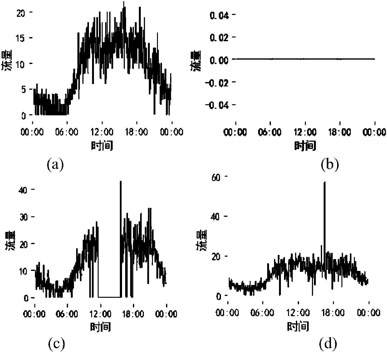 Automatic diagnosis method for SCATS coil detector based on flow and saturation analysis