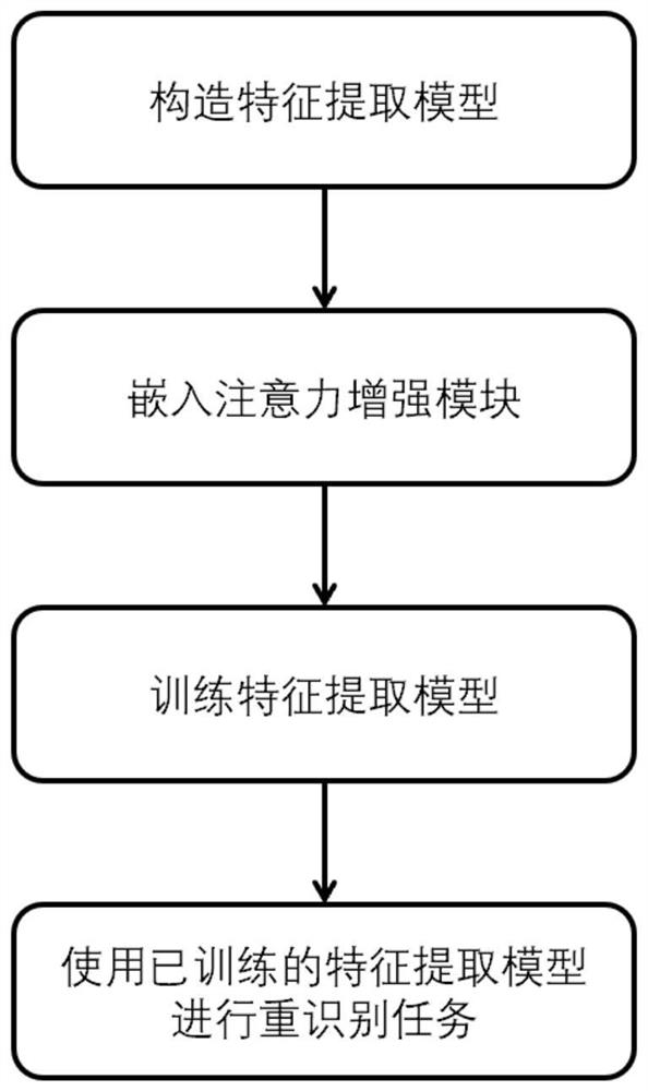 Vehicle re-identification method based on perception cascade context