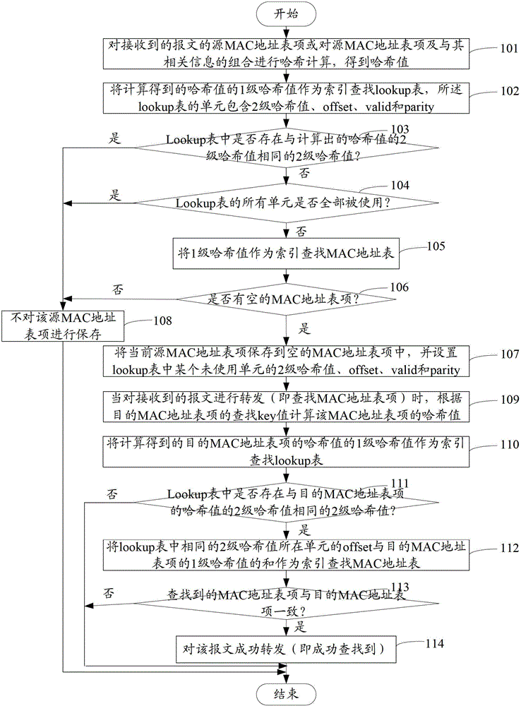 MAC address table entry access method and equipment