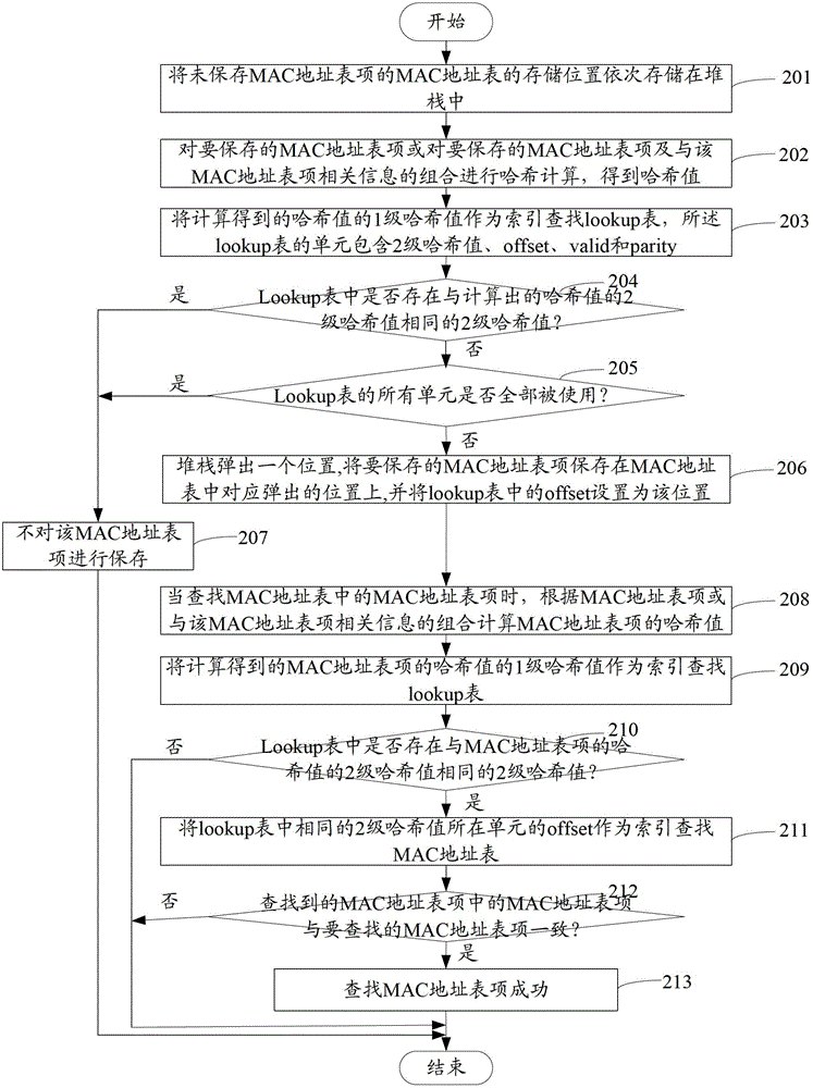 MAC address table entry access method and equipment