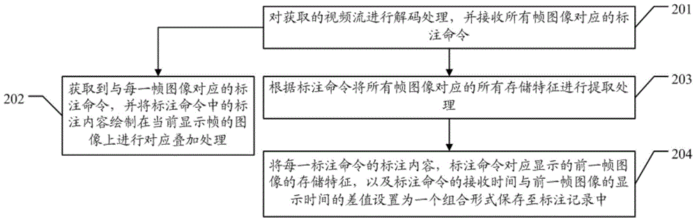 Video annotation processing method and video annotation processing server