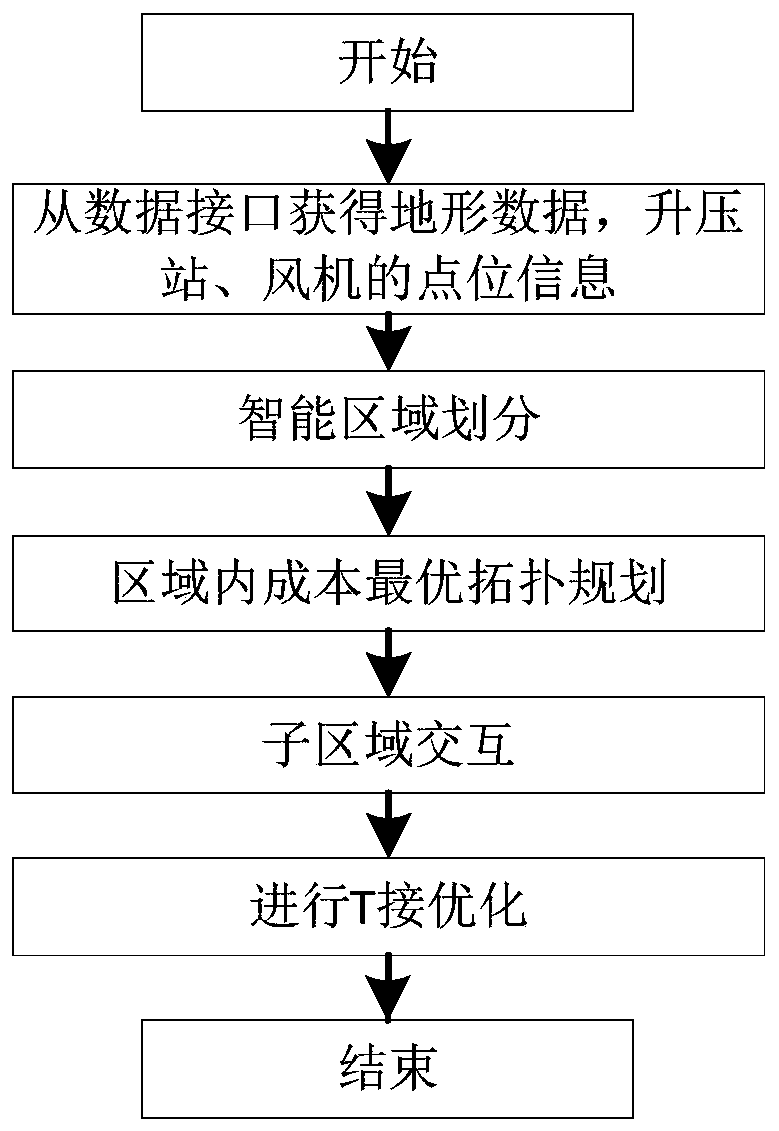 Multi-dimensional constraint wind power plant current collection line automatic planning method