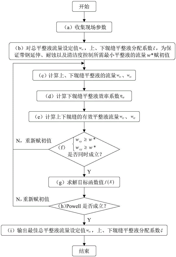 Difference optimization setting method for leveling liquid flow in wet leveling rolling process