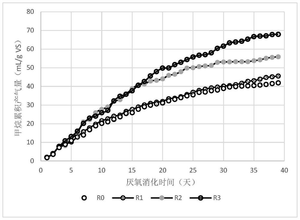 A method to increase methane gas production in anaerobic digestion of sludge while reducing the ecotoxicity of heavy metals