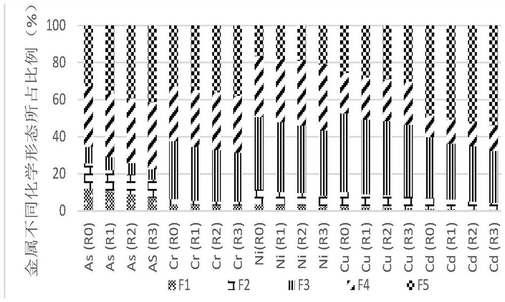 A method to increase methane gas production in anaerobic digestion of sludge while reducing the ecotoxicity of heavy metals