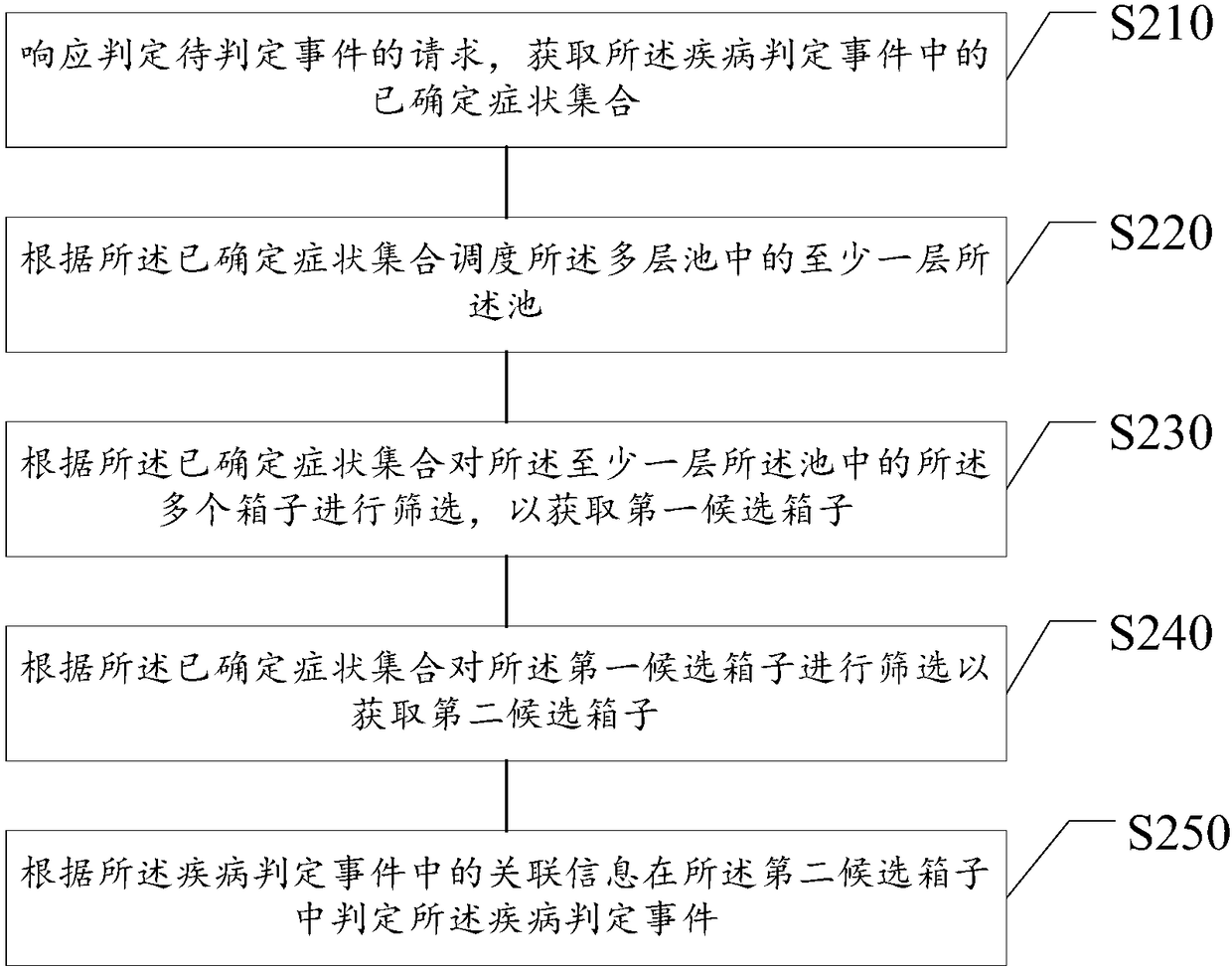 Event judgment method, event judgment device, storage medium and electronic device
