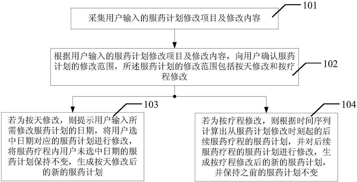 Time-array-oriented drug administration method and system