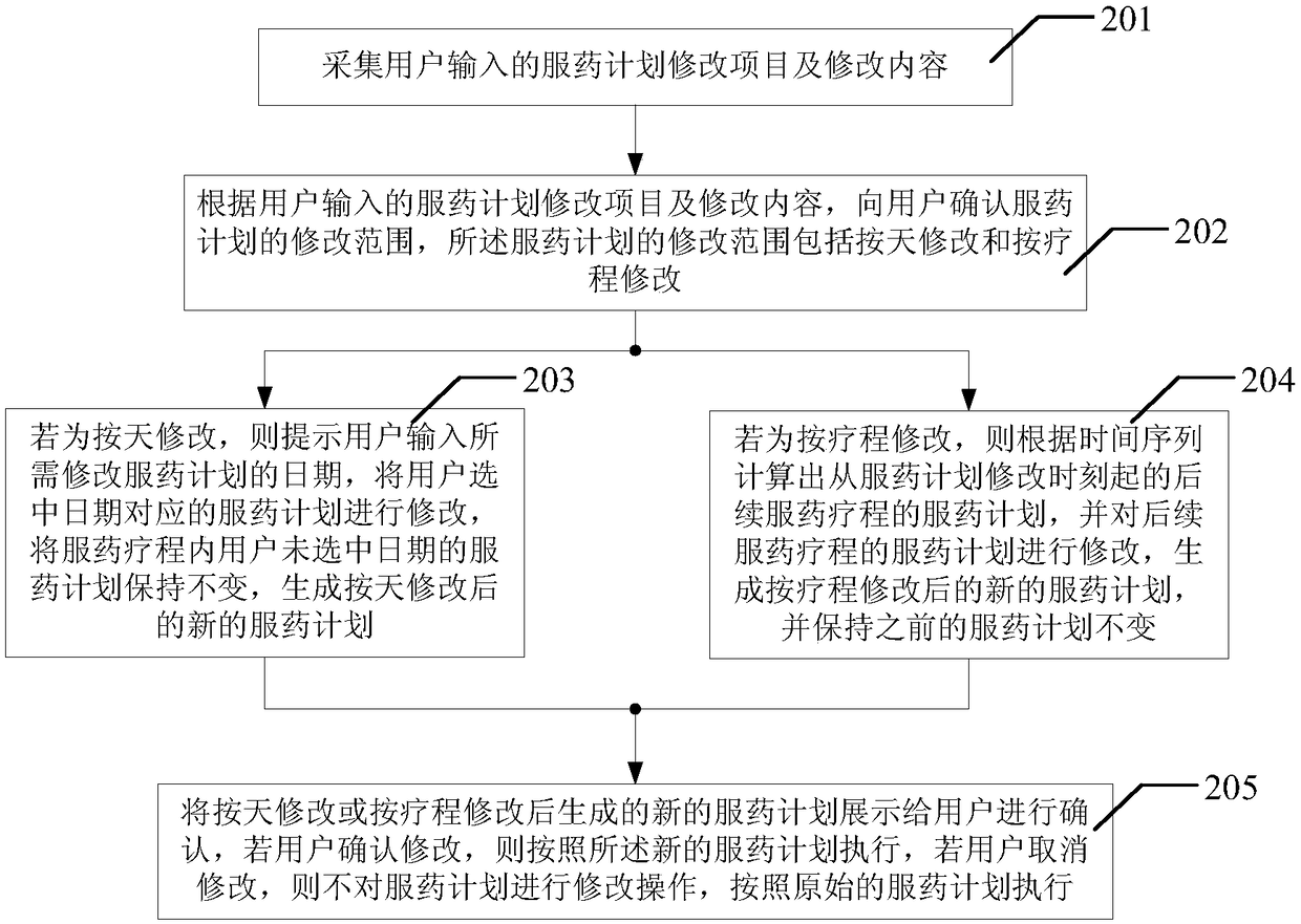 Time-array-oriented drug administration method and system