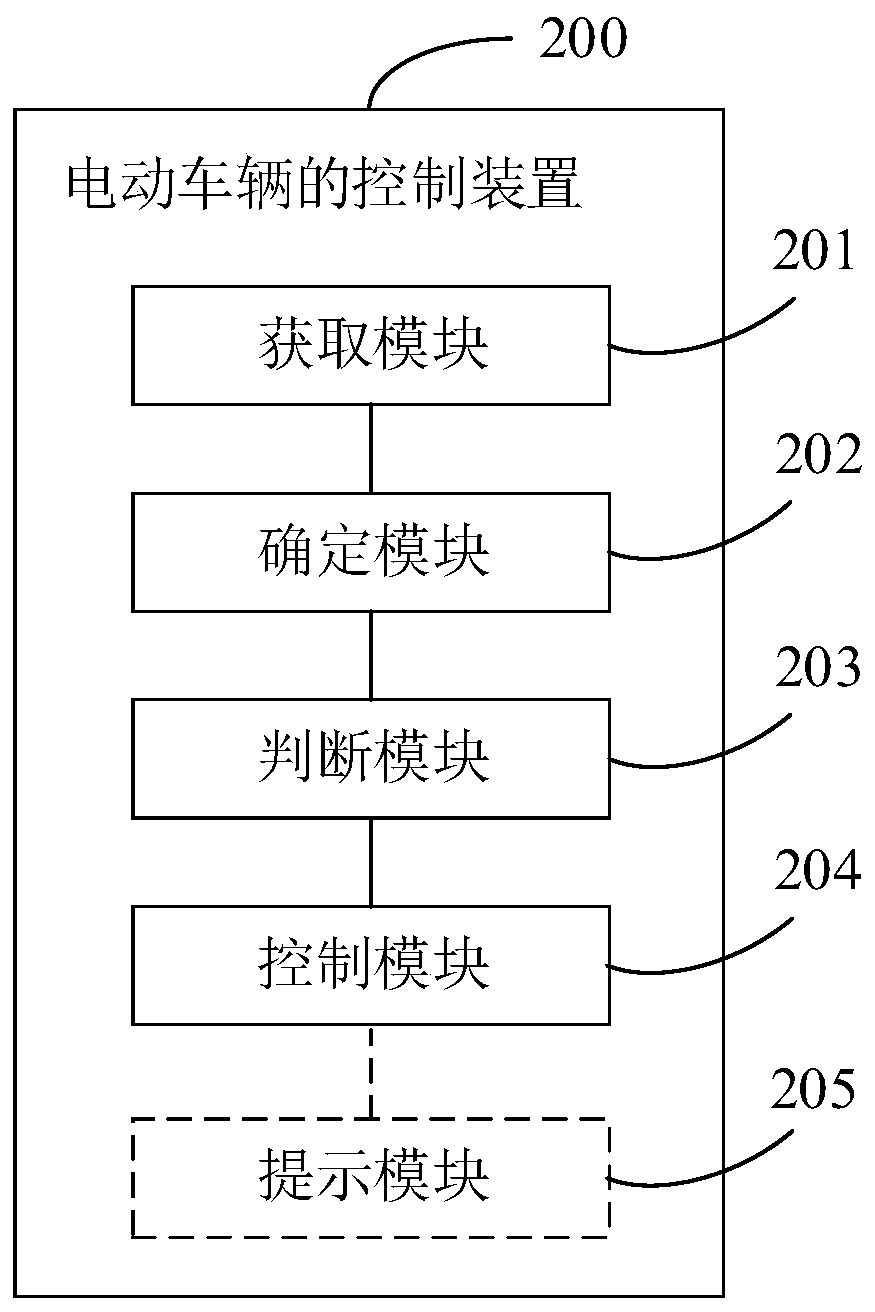 A control method, device and system for an electric vehicle