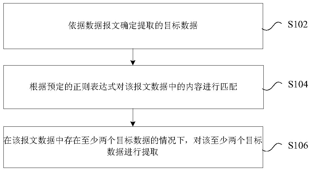 Data extraction method and device