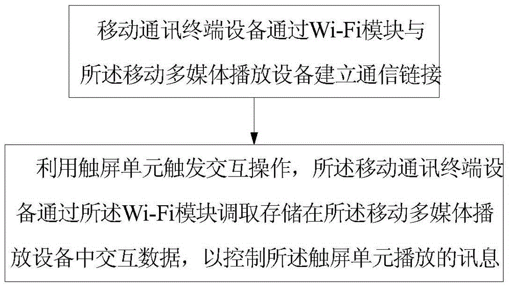 Outdoor mobile multimedia system and method for carrying out interaction operation based on system