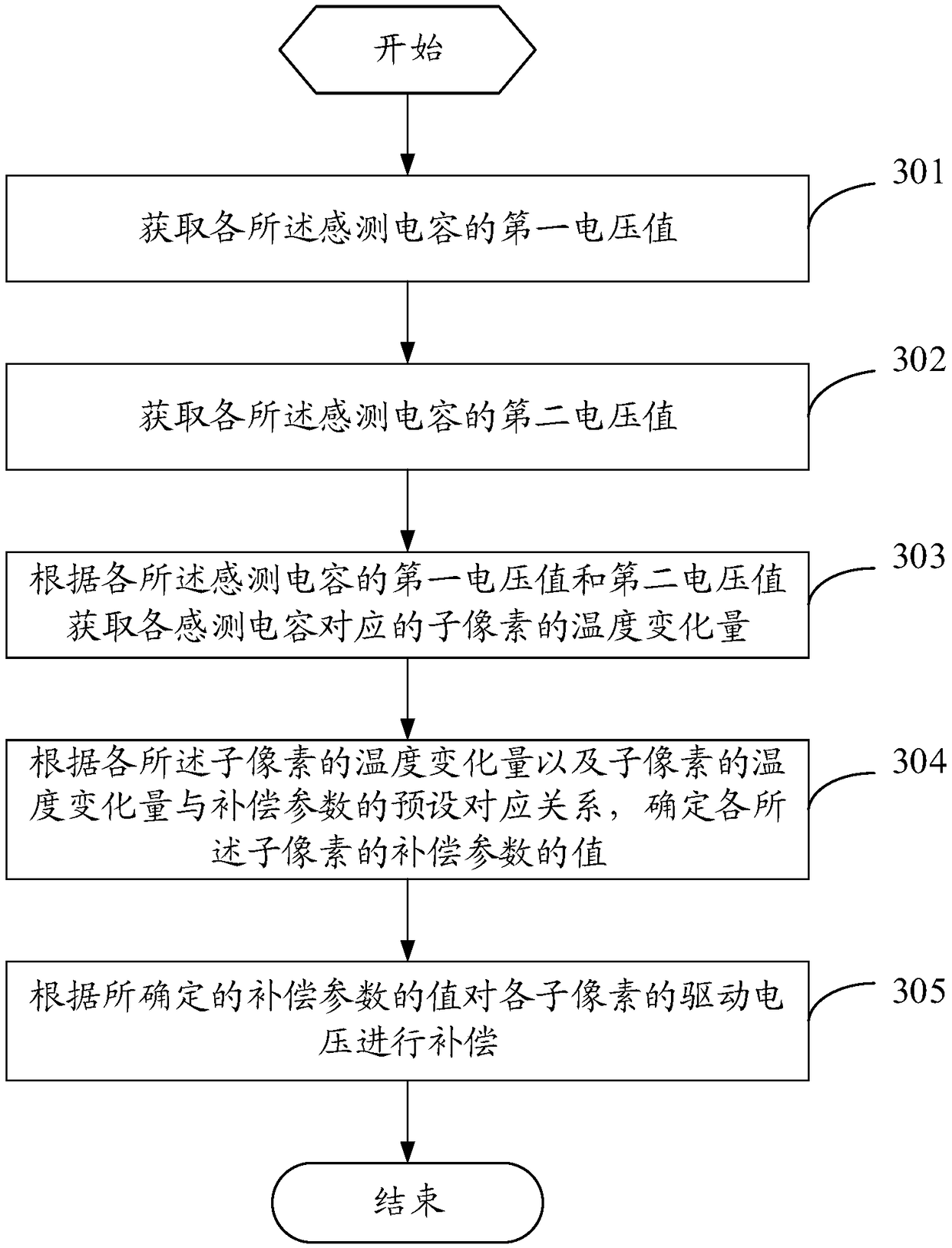 Compensation method and device for display panel
