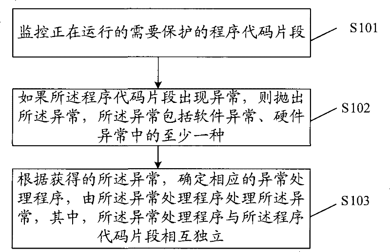 Abnormal handling method and device under embedded type C language environment