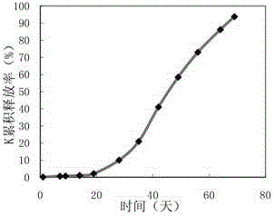 Tobacco-coated controlled-release fertilizer as well as preparation method and application thereof