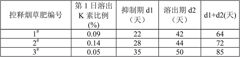 Tobacco-coated controlled-release fertilizer as well as preparation method and application thereof