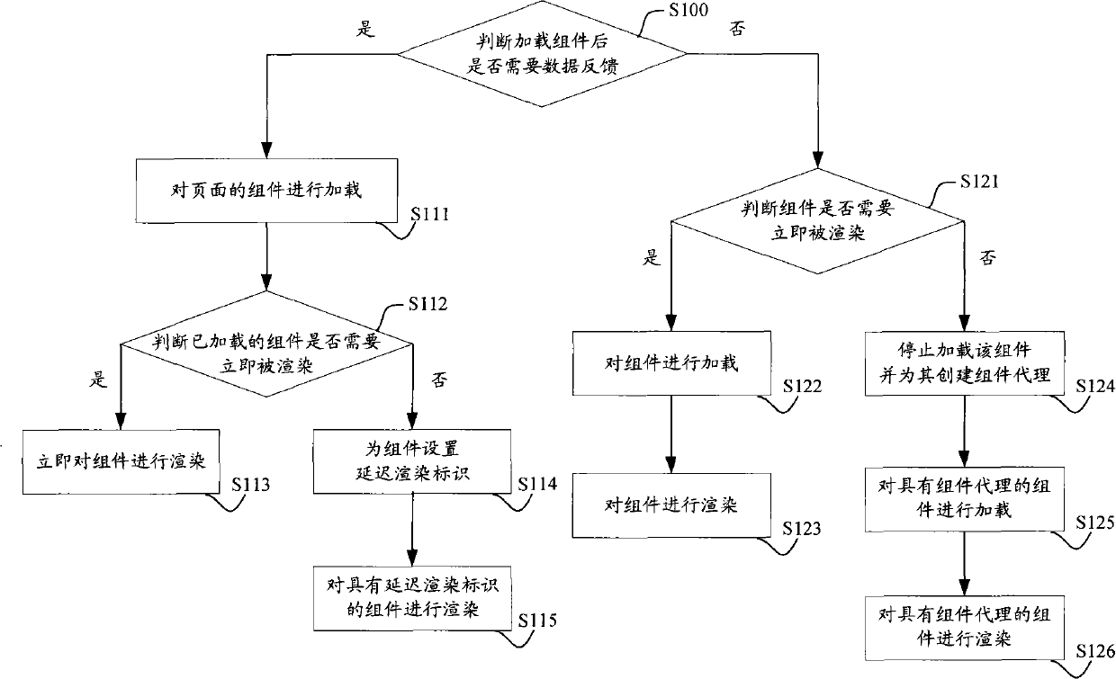 Component rendering method and device