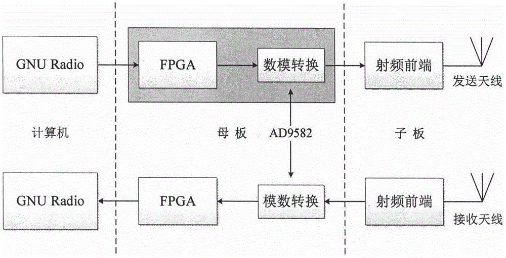Dynamic spectrum management semi-physical simulation experiment system and method based on USRP