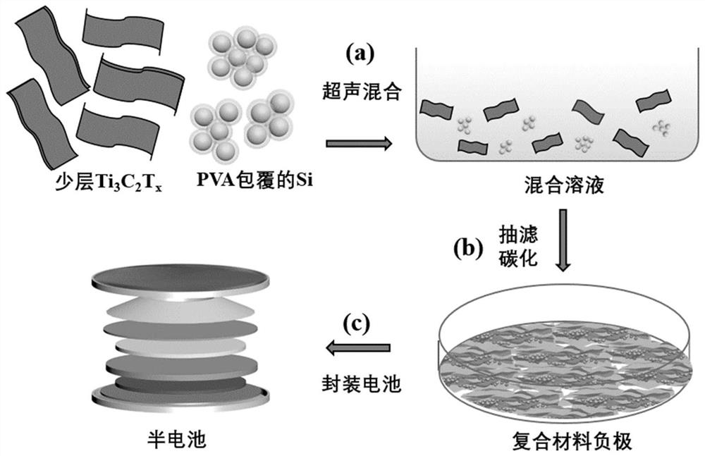 A kind of three-dimensional cross-linked structure composite electrode material and its preparation method and application