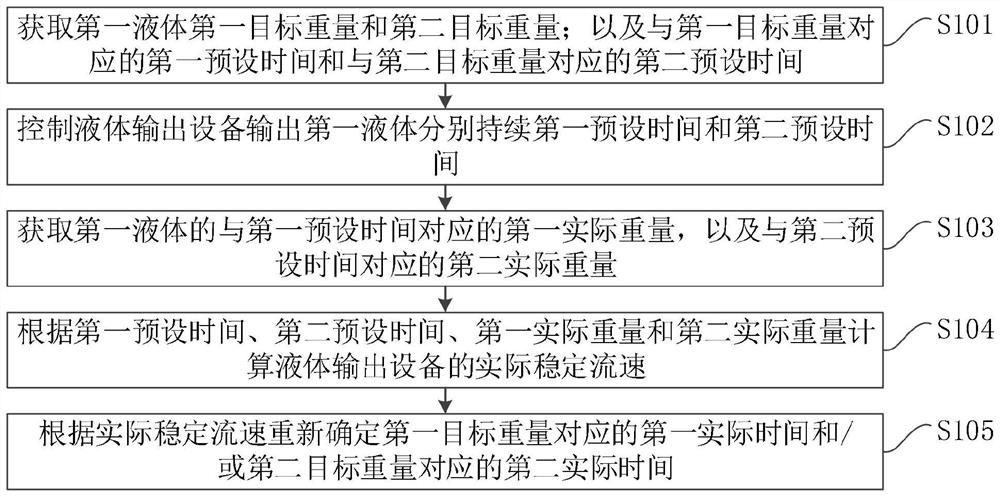 Calibration method and device of liquid output equipment, equipment and medium