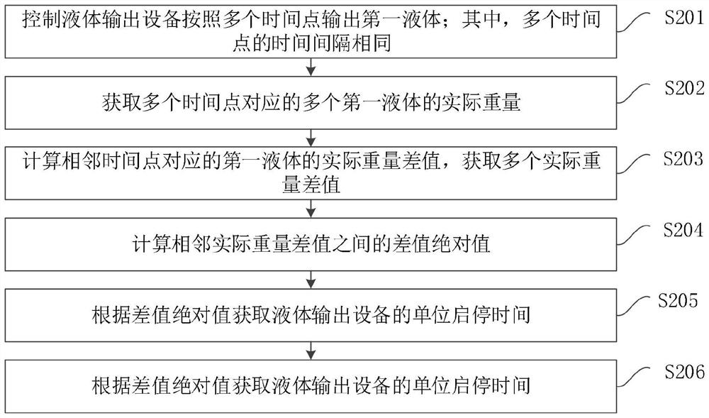 Calibration method and device of liquid output equipment, equipment and medium