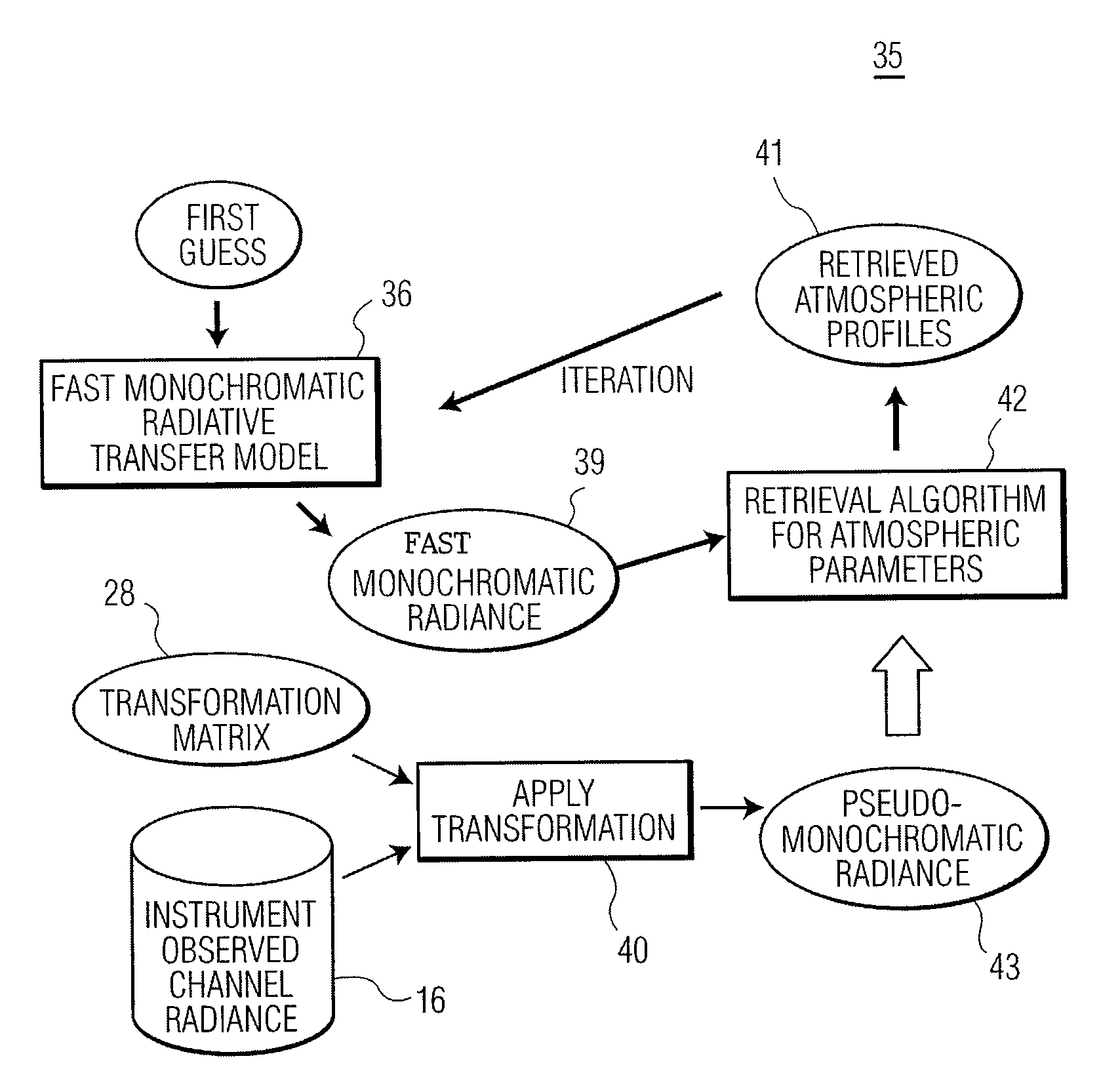 Method and system for determining atmospheric profiles using a physical retrieval algorithm