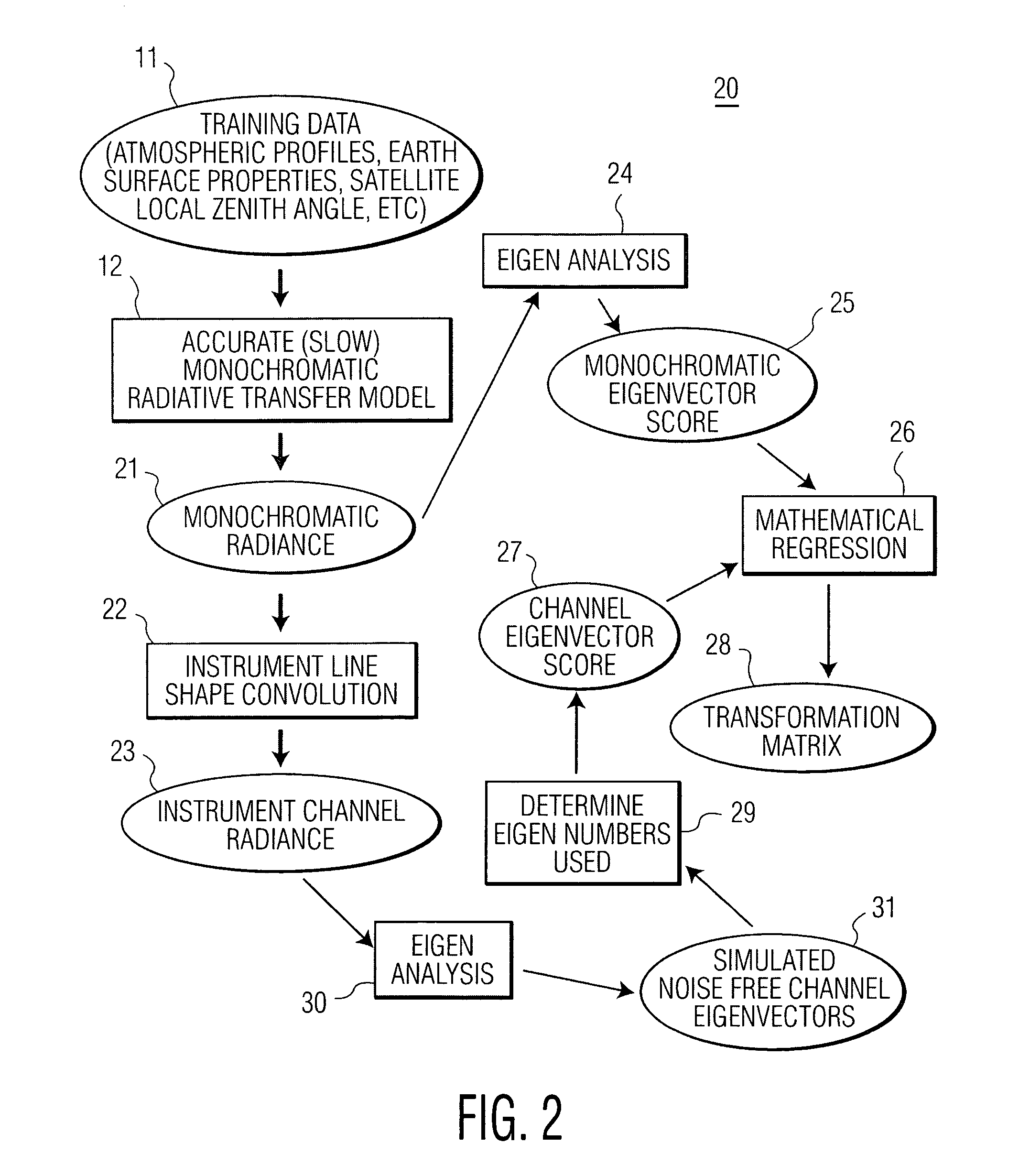 Method and system for determining atmospheric profiles using a physical retrieval algorithm