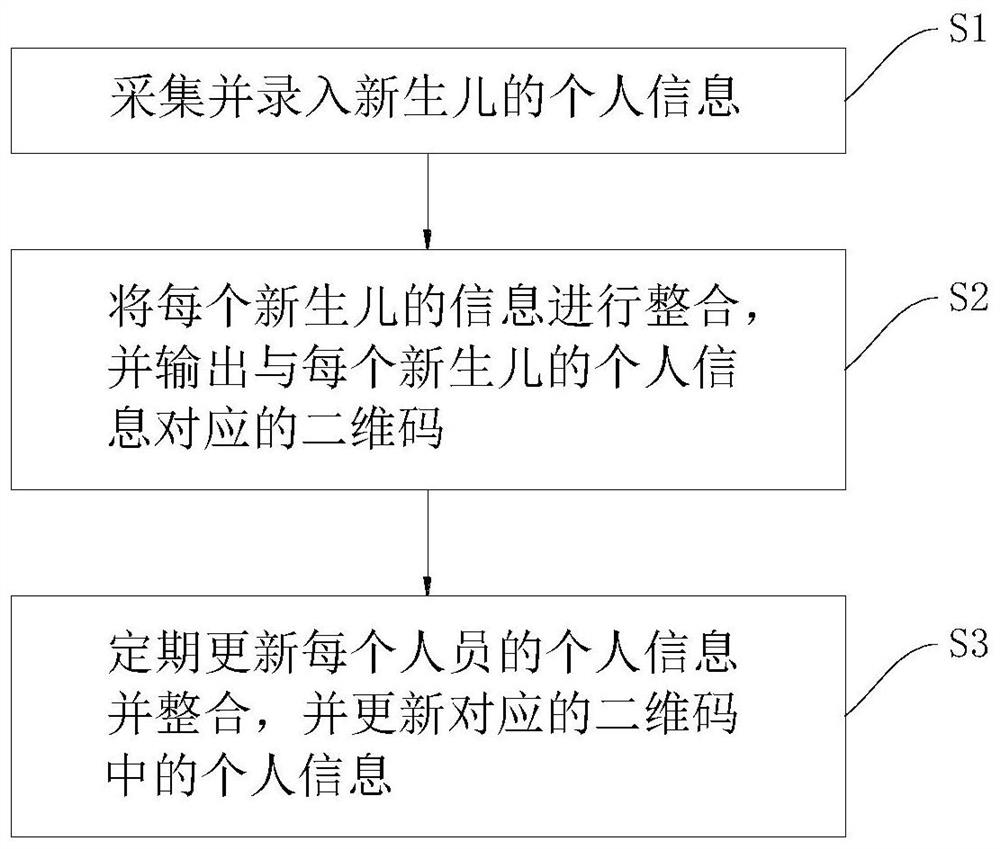 Method and system for generating birth green card