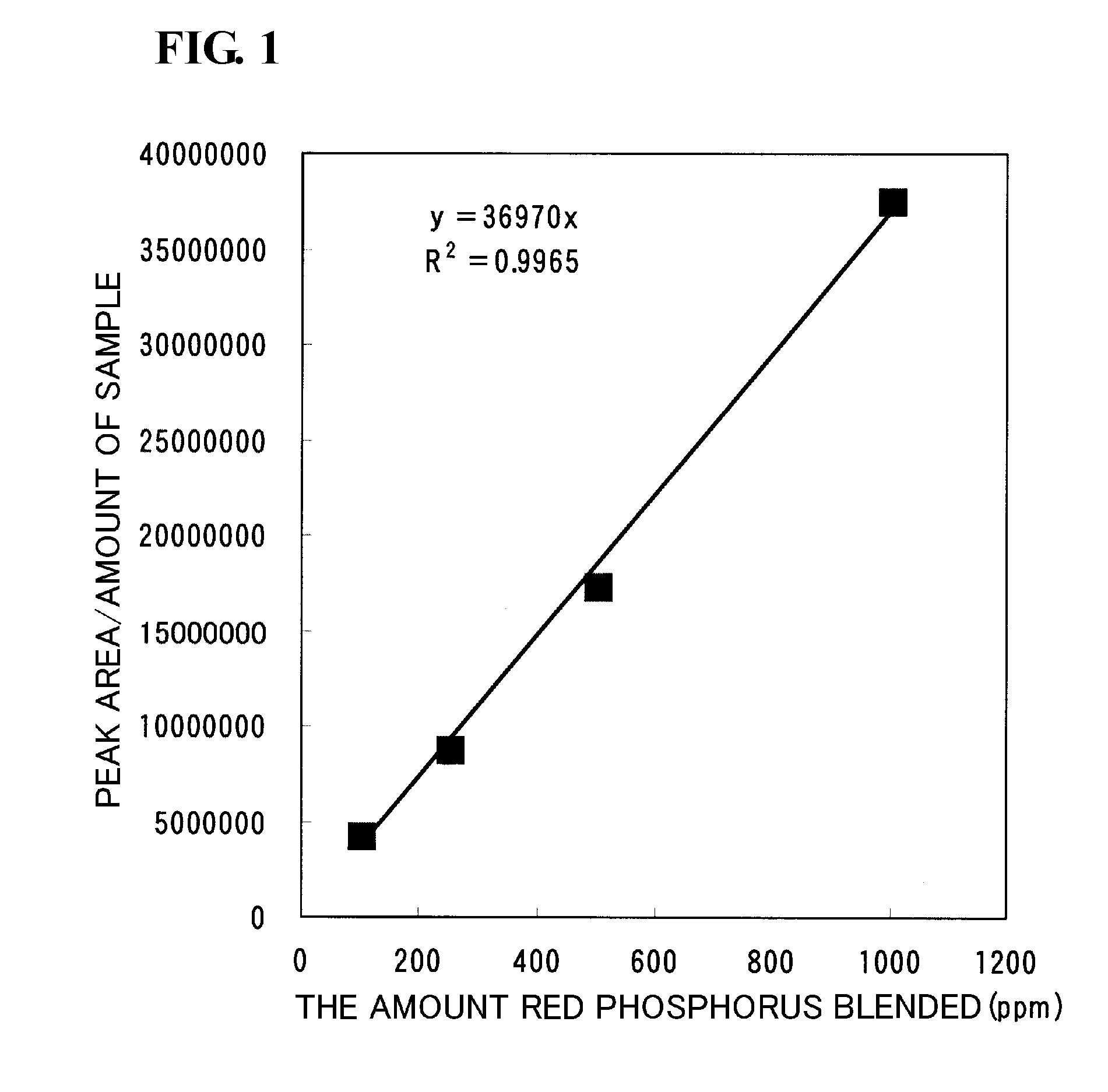 Method for producing standard sample for use in quantitative determination of red phosphorus in resin