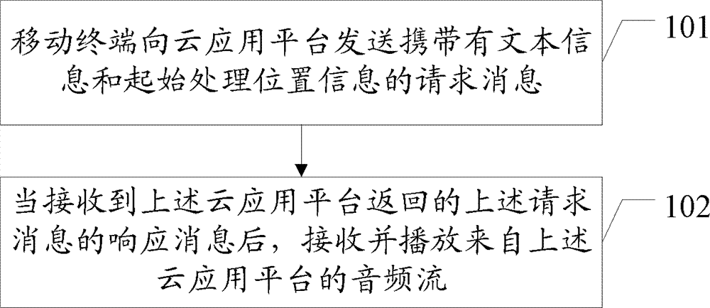 A method, related equipment and system for processing text in a mobile terminal