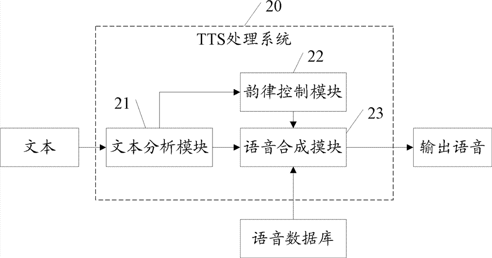 A method, related equipment and system for processing text in a mobile terminal