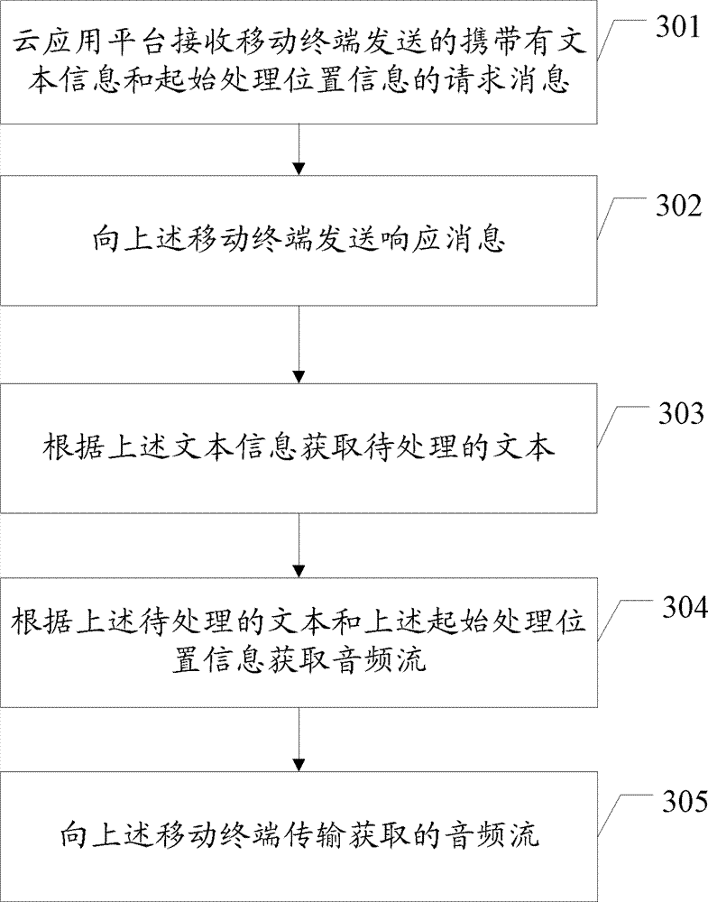 A method, related equipment and system for processing text in a mobile terminal