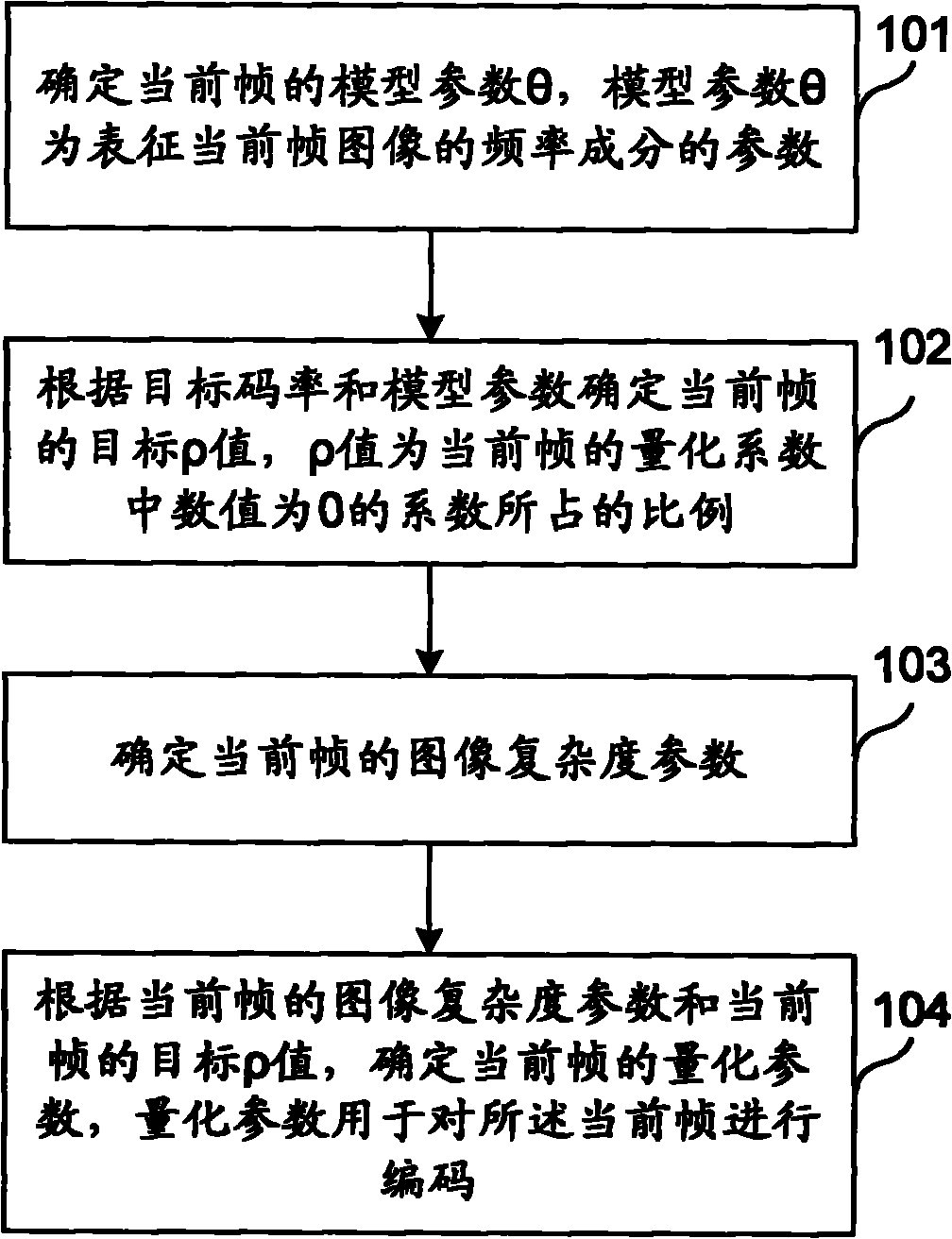 Video coding method and device and electronic equipment