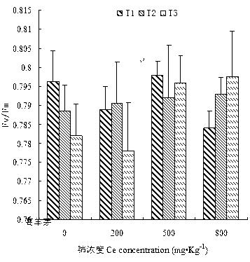 Method for improving chlorophyll fluorescence power of festuca arundinacea under dry condition by cerium