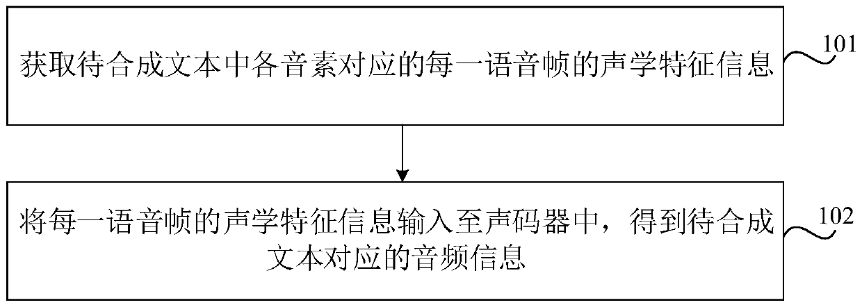Speech synthesis method, vocoder training method and device, medium and electronic equipment