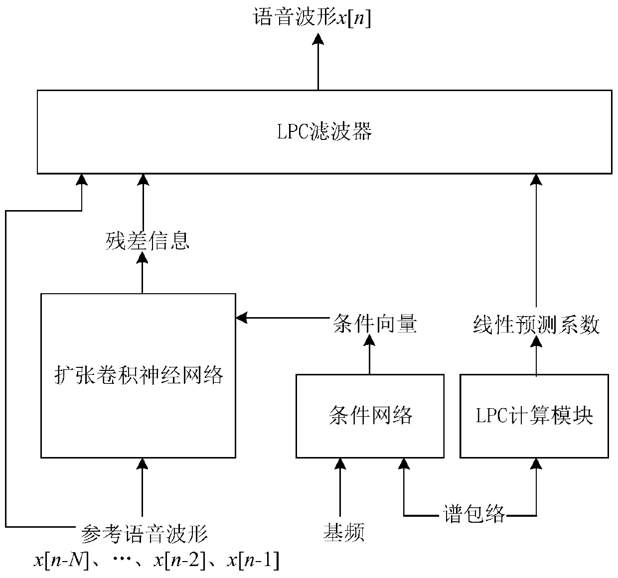 Speech synthesis method, vocoder training method and device, medium and electronic equipment