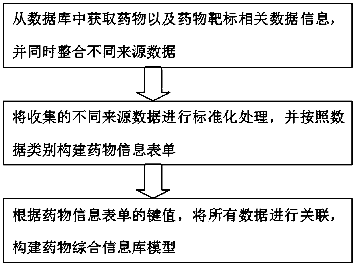 Medicine comprehensive information library building method and system based on medicine and target information