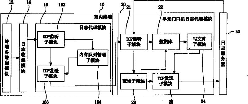 Intelligent district log system and log recording method thereof