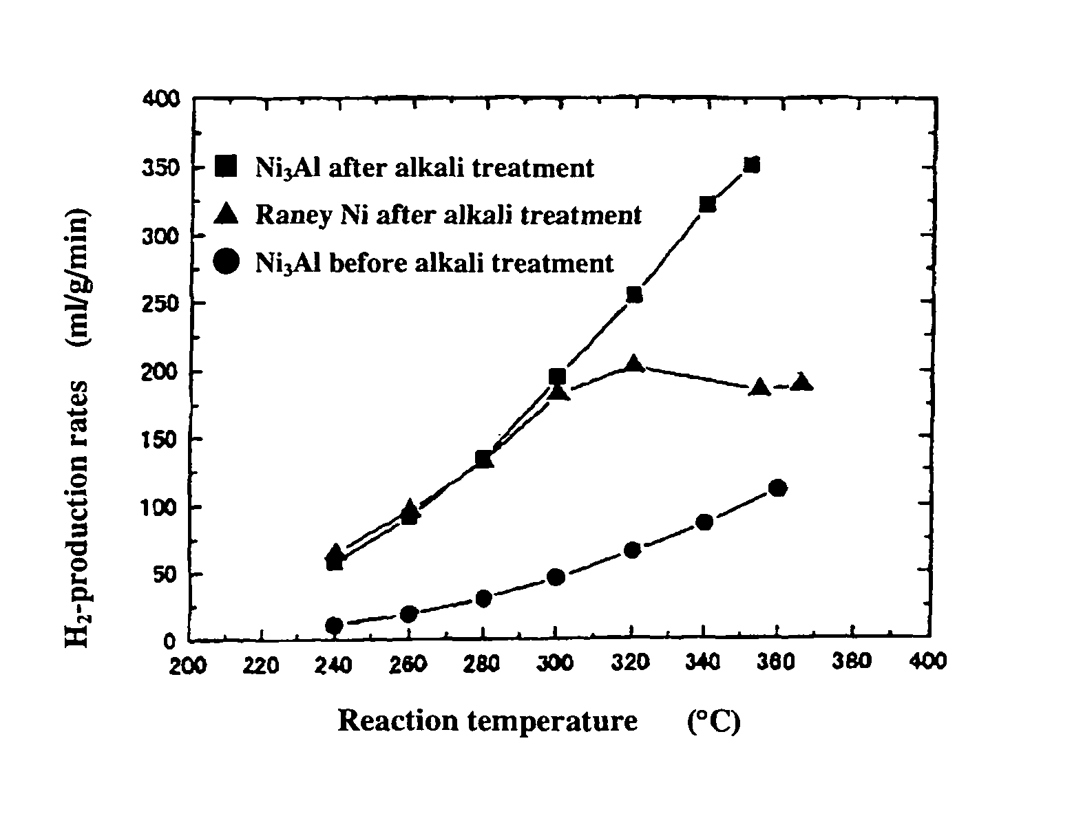 Intermetallic compound Ni3Al catalyst for reforming methanol and methanol reforming method using same