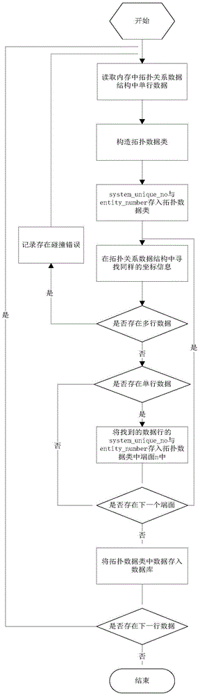 Topological relation analysis method of PDS (Plant Design System) model