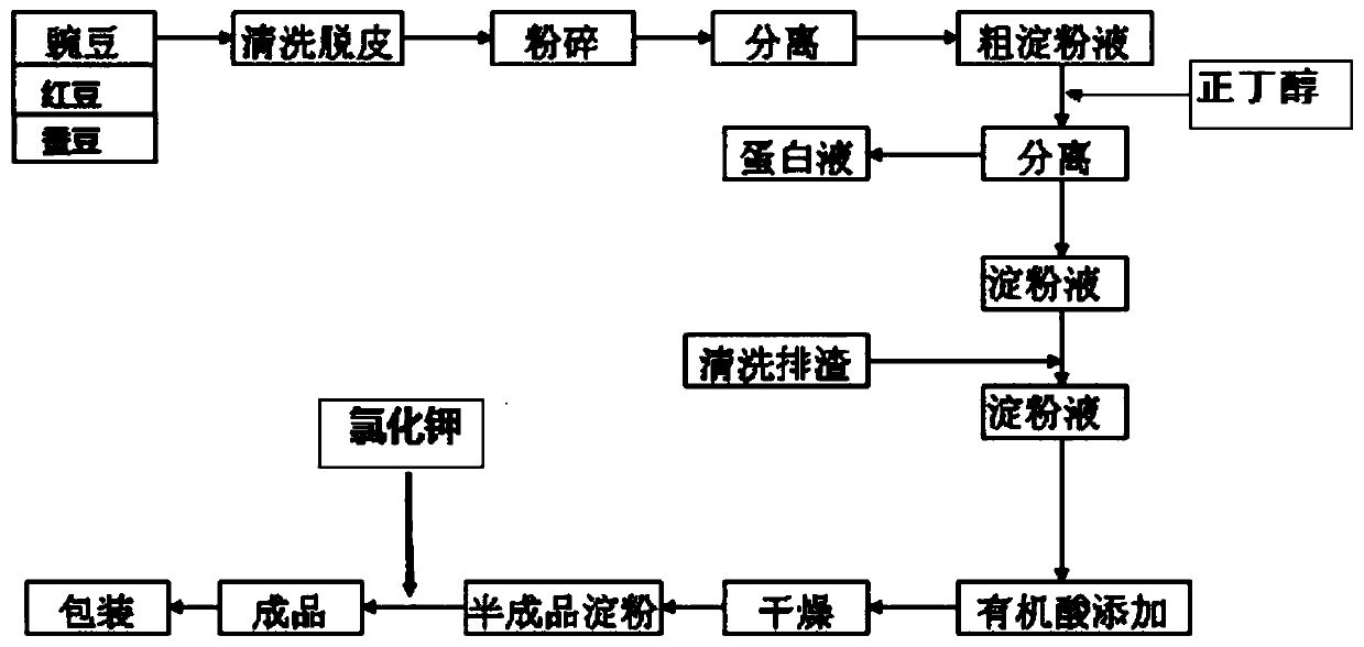 Special composite starch for bean jelly and preparation method thereof