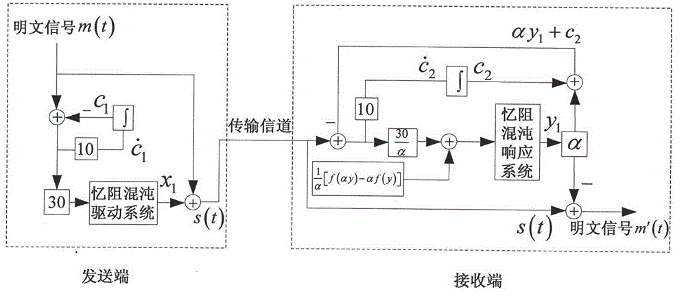Secure communication method based on memristor chaotic system