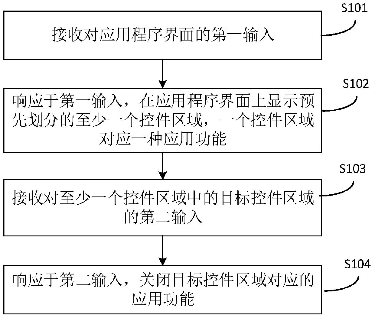 Application function processing method and electronic equipment